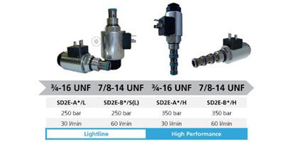 SIC valves for mobile