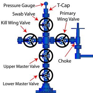 A typical wellhead (Christmas tree) includes five or more valves, most of which meet the API Specification 6A. Image © James Jones Jr/Shutterstock.com