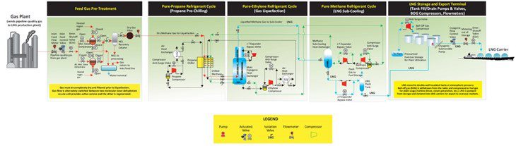 LNG liquefaction process flow diagram depicting the pure-refrigerant cascade process and major pump, valve, flowmeter and compressor systems associated with it. Diagram © Resolute Research