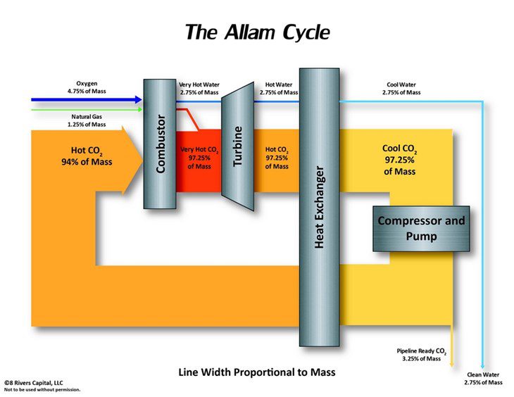 Diagram of the Allam Cycle. Note the small amount of water used, which illustrates that it is not a steam cycle. (Photo courtesy of NET Power)