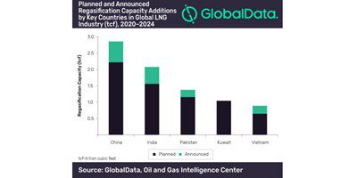 US lead global LNG regasification sectors