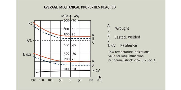 Effect of temperature