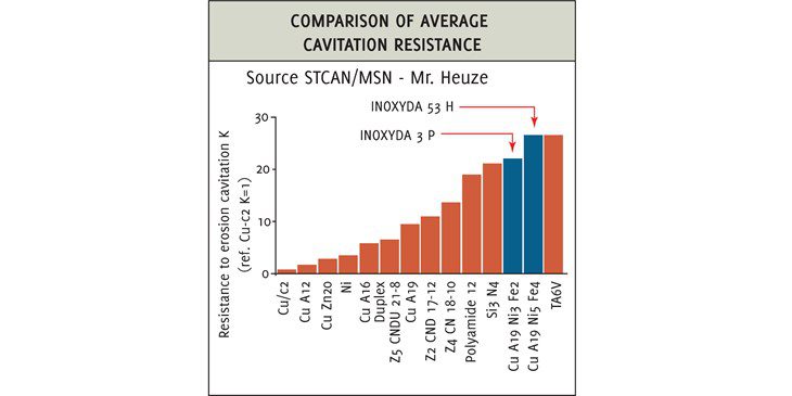 Resistance to cavitation