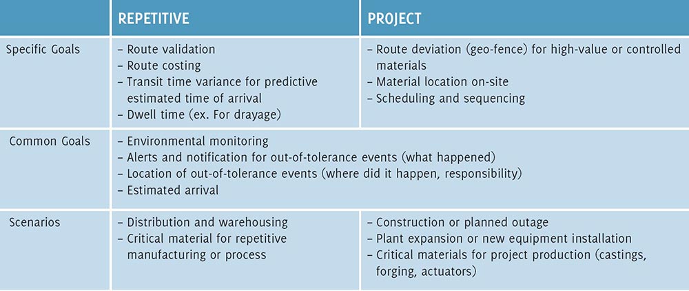 Repetitive Project Table