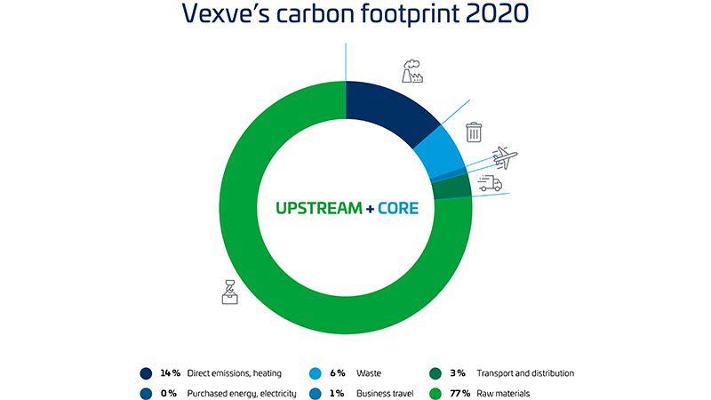 Vexve-reduces-actively-its-carbon-footprint Vexve reduces actively its carbon footprint