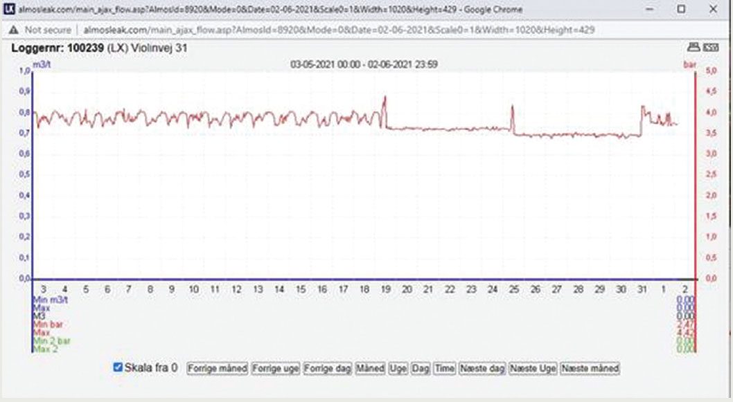 This graph shows the reduced and controlled pressure in Mileparken. The fluctuations are caused by human involvement. On the 25th an attempt to lower the pressure was made but by mistake, the opposite happened. On the 31st, another attempt was made to adjust the setting of the valve.