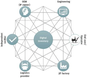 A schematic representation of the Fieldmade Digital Inventory. OEMs/suppliers fill the digital library with the manufacturing recipes for their products (3D models, technical data). This information can be downloaded by 3D service providers, producing parts on demand (based upon the 3D model and the manufacturing ‘recipe’) and shipping these to the production facility where they are deployed.