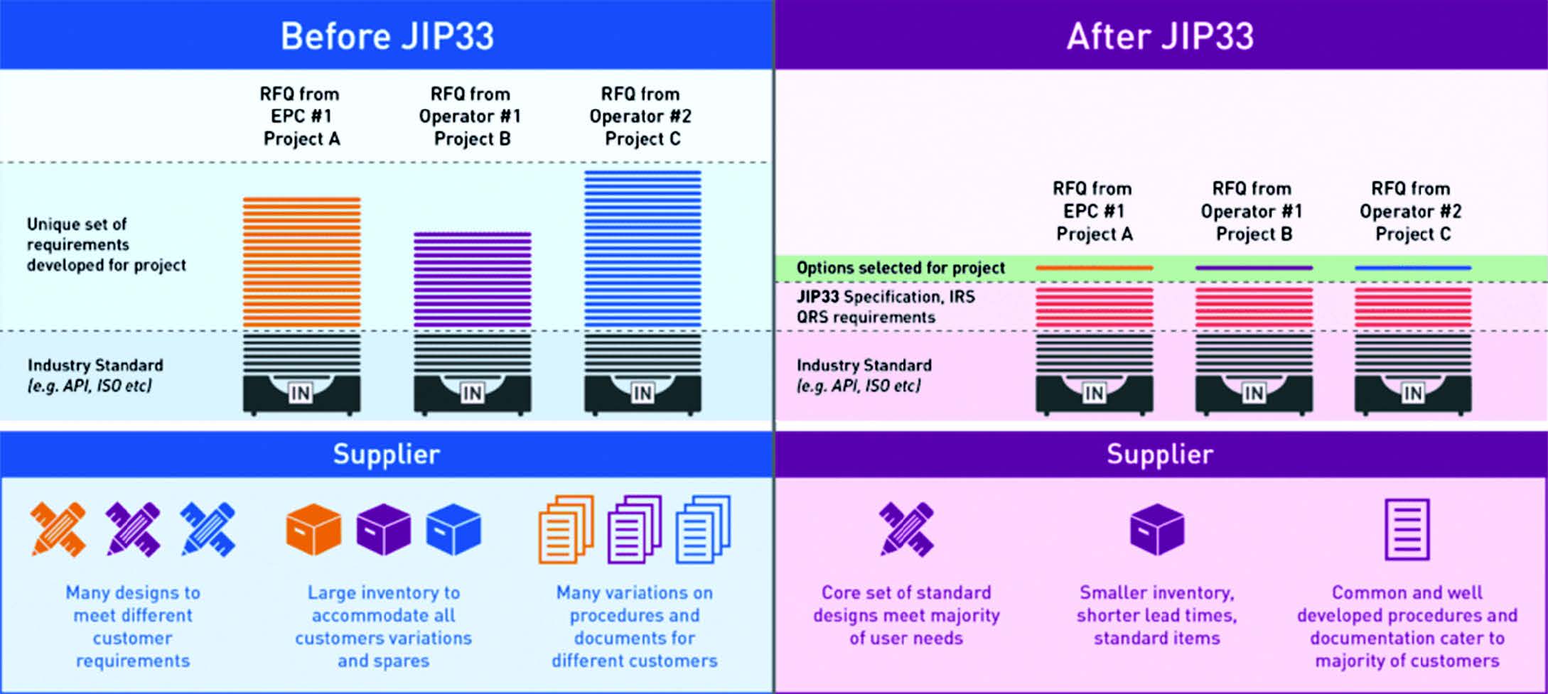 Figure 1. A schematic overview of the JIP33 vision. Source: https://www.iogp-jip33.org/about/