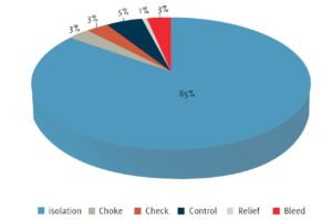 Figure 1: distribution of valves in upstream application.