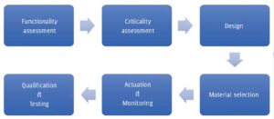 Figure 2: selection process of pipeline valves.