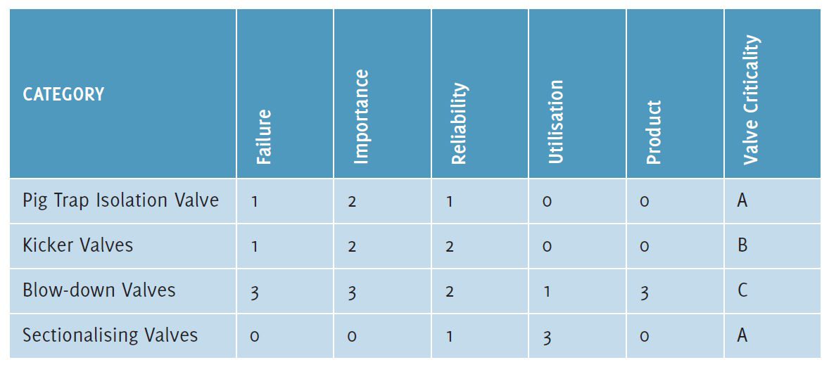 Table 1: Criticality assessment of sample pipeline valves