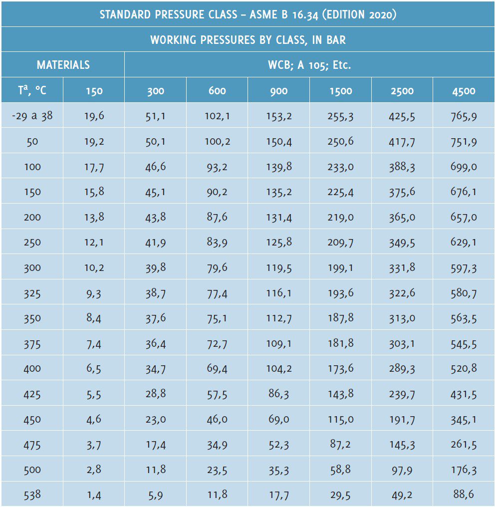 Table 1. Pressure Class Table for WCB cast steel and forged carbon steel a 105 Gr. II (source: ASME B 16.34 Standard – 2020 edition)