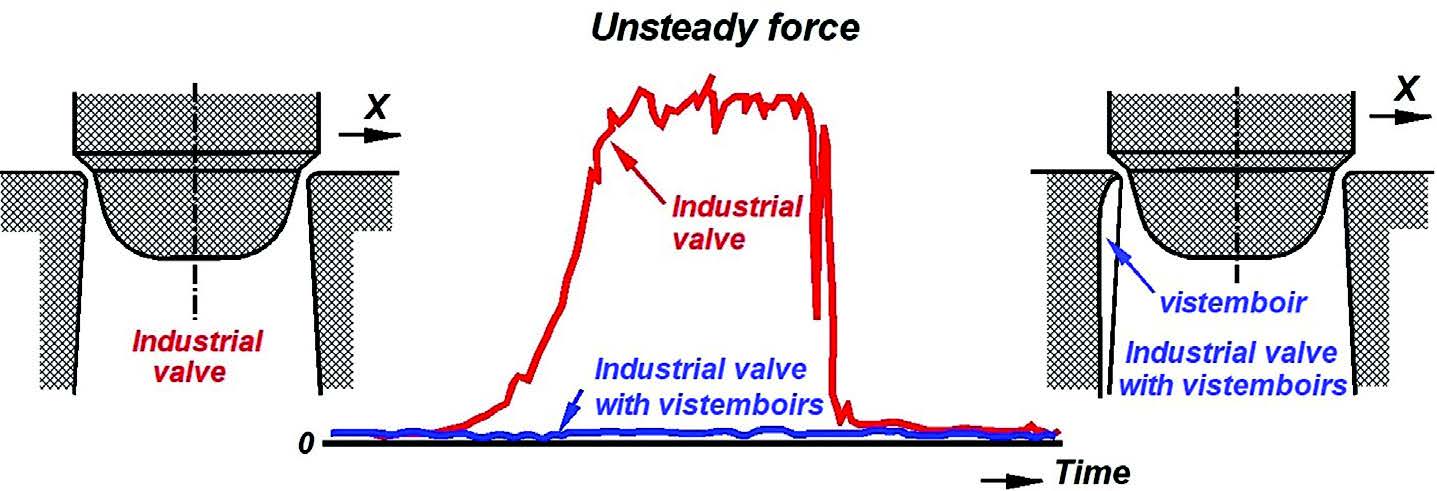 Figure 5. Influence of vistemboirs on the unsteady forces in an existing industrial valve
