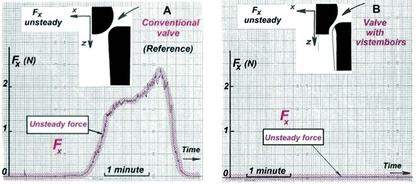 Figure 4. Vistemboirs calm flows in control and safety valves.