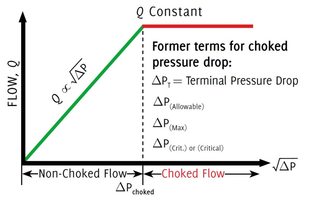 Figure 1. Liquid flow vs. pressure drop in a control valve