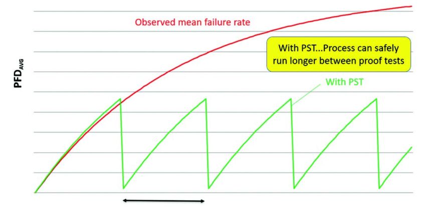 Figure 4. Partial Stroke Test (PST) function.