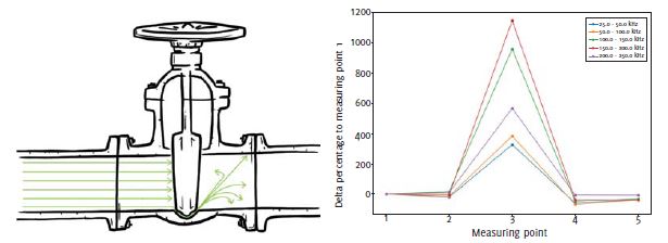 Valve inspection with acoustic emission – boundariesand new opportunities for predictive maintenance