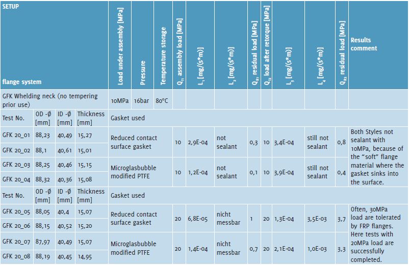 Gasket sealability test results in line with new Air Quality Control act