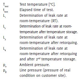 Gasket sealability test results in line with new Air Quality Control act