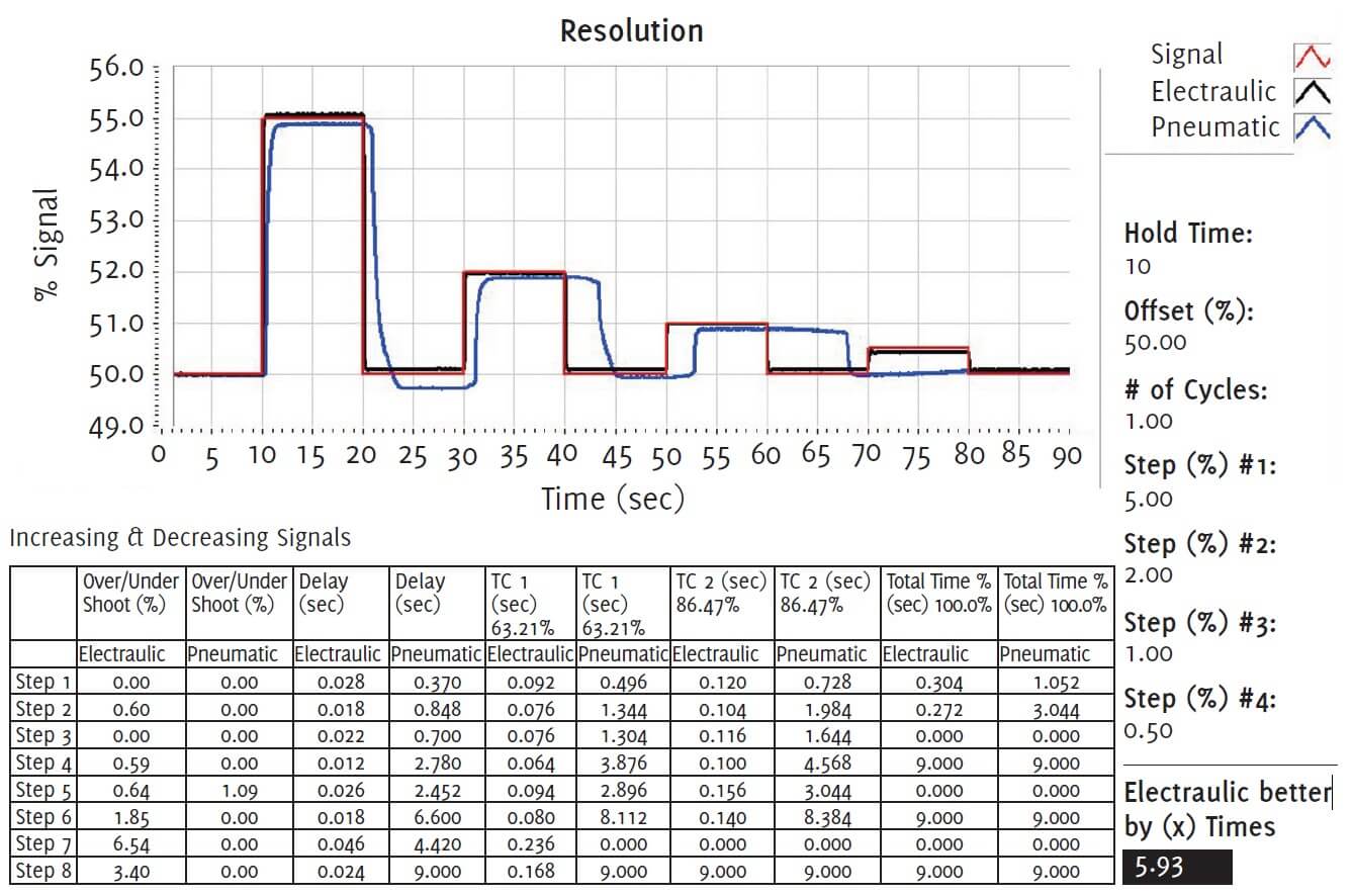 Softek Engineering Profiler program allows REXA to simultaneously run tests with a pneumatic and a REXA so that the performance difference is made clear to the user. The command signal is black, pneumatic feedback is blue, and REXA feedback is red.