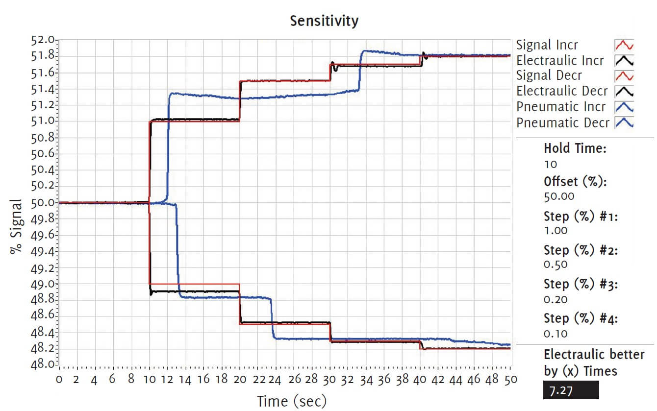 Softek Engineering Profiler program allows REXA to simultaneously run tests with a pneumatic and a REXA so that the performance difference is made clear to the user. The command signal is black, pneumatic feedback is blue, and REXA feedback is red.