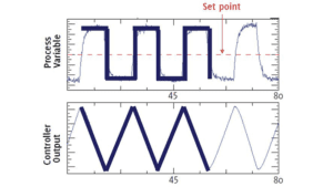 Control valves and cycling control loops
