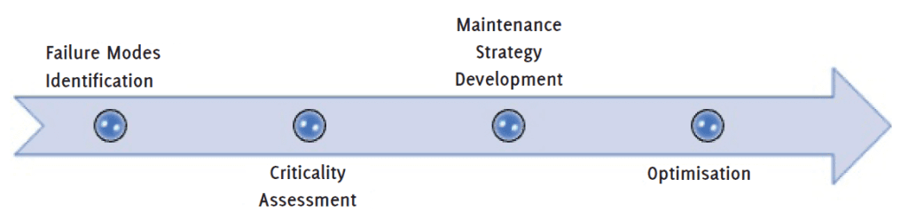Figure 1. Roadmap towards effective valve integrity management.