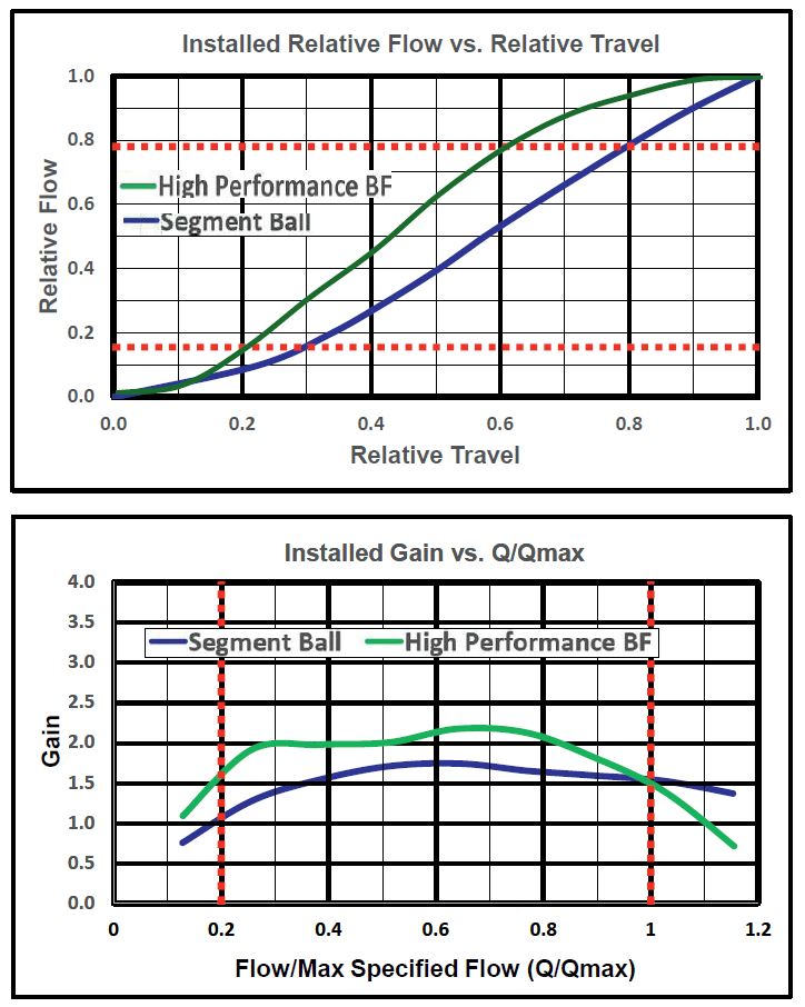 Control valve Q&A
