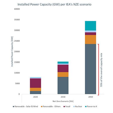 Figure 1. Graph showing wind energy as a part of overall power mix (Source: IEA 2022).