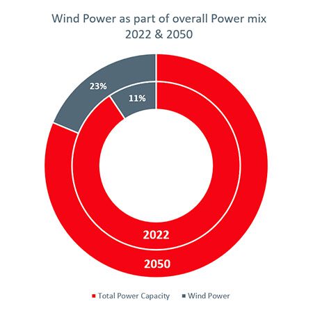 Figure 2. Wind power share as a part of total power (source: IEA).
