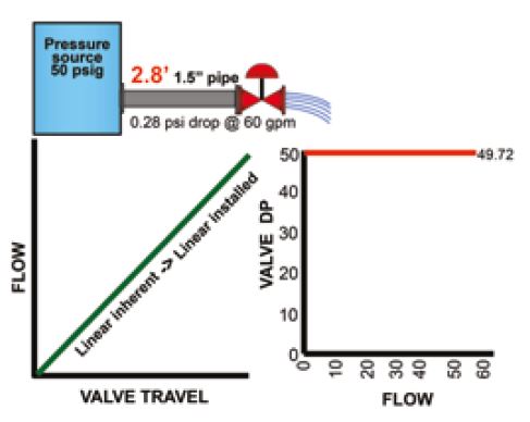 Figure 1. In a system with very little pipe the pressure drop across the valve will remain constant throughout the flow range and the installed characteristic will be the same as the valve’s inherent characteristic.