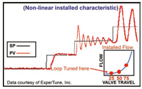 Figure 3. A nonlinear installed flow characteristic makes it difficult to tune a loop for stable and good control throughout the required flow range.