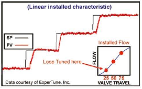 Figure 4. A linear installed flow characteristic makes it easy to tune a loop for stable and good control throughout the required flow range.
