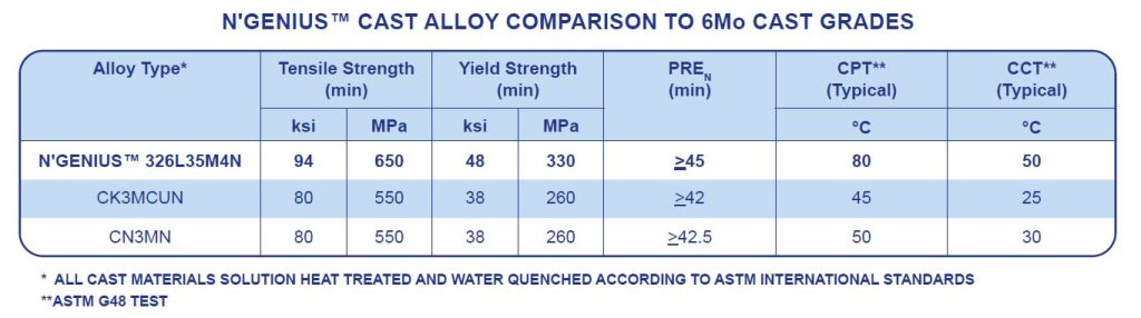 Table: Cast N’GENIUS 326L35M4N has vastly improved strength and corrosion resistance to cast 6Mo