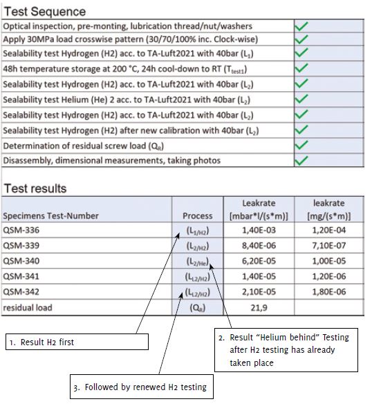 Figure 4: Test procedure and results