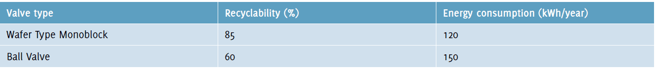 Table 10: Material recyclability and energy consumption