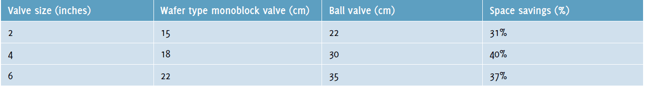 Table 3: Space requirements for wafer type monoblock valve vs. ball valve