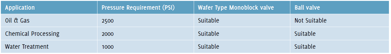 Table 5: Pressure handling comparison