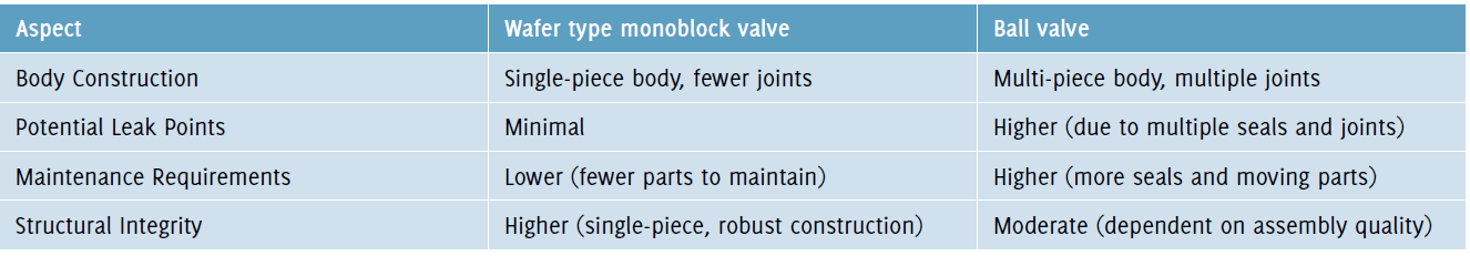 Table 6: Material and construction comparison (Same material: Stainless steel 316)