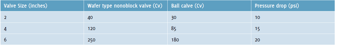 Table 7: Flow coefficient (Cv) values and pressure drop