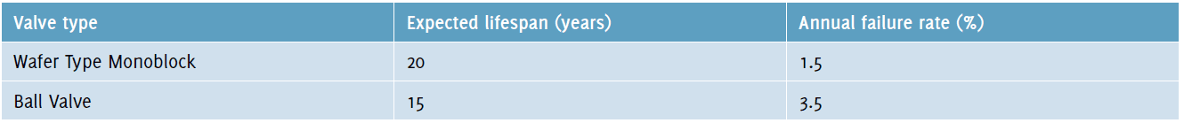 Table 8: Expected lifespan and failure rates