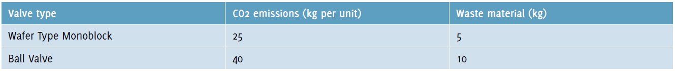 Table 9: Emissions and waste generated during manufacturing