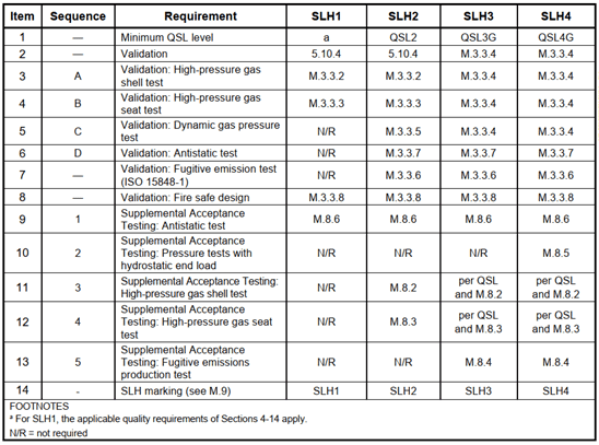 Table M.1 from API Specification 6D Annex M: Summary of specification level requirements for hydrogen - Reproduced courtesy of the American Petroleum Institute (QSL = quality specification level