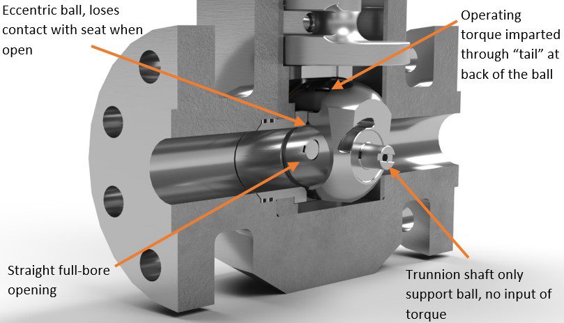 Figure 3: Cross section of Dragonfly valve in open position