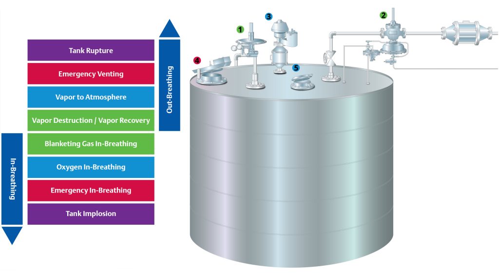 Figure 2: Tank pressure controls require a variety of devices that operate to keep the tank pressure neutral (green zone). Pressure protection is provided in layers, with each device coming into operation as pressure or vacuum changes in the tank vapour space.
