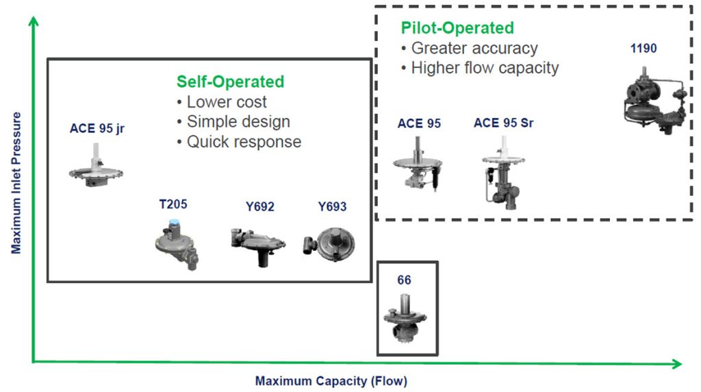 Figure 3: There are a variety of tank blanketing regulator designs available to handle varying incoming gas pressure and flow capacities (Emerson’s Fisher blanketing regulators shown). Very tight pressure control at low flow and fast speed of response are key features.