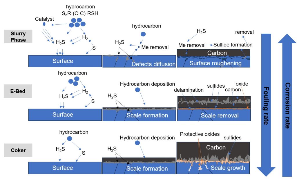 Figure 6: Phenomenological model describing the corrosion fouling mechanism in relation to the residue upgrading processes.
