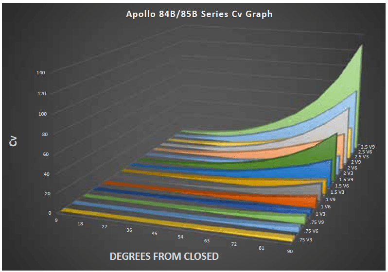 Cv characteristic curves