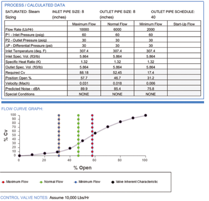 nline control valve sizing and selection tools are powerful resources that have revolutionised the valve selection process. Image shows sample details from a ValveWorks Flow Curve Report