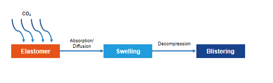 Figure 1: Schematic showing the events leading to blistering of polymers when depressurised after being exposed to a high-pressure CO2 (Source: TWI, “Selection of materials for high pressure CO2 transport”, paper presented at Third International Forum on the Transportation of CO2 by Pipeline, Newcastle, June 2012)